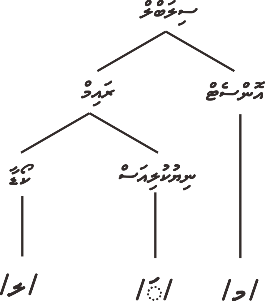 syllabletree