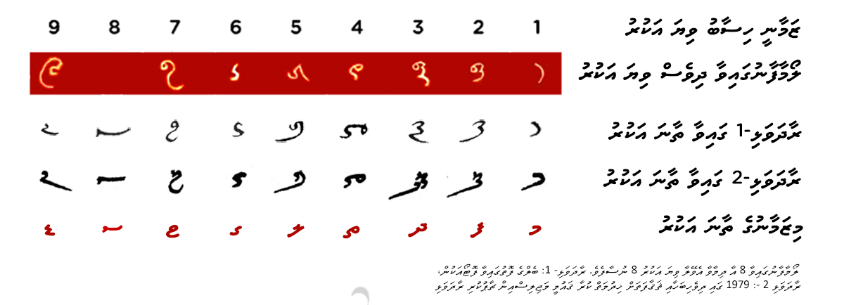 numerals Dhives numerals thaana letters