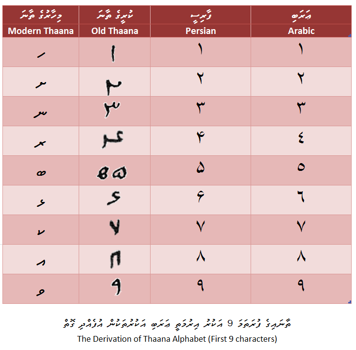 thaana_development_from_numerals Development of Thaana from Arabic numerals