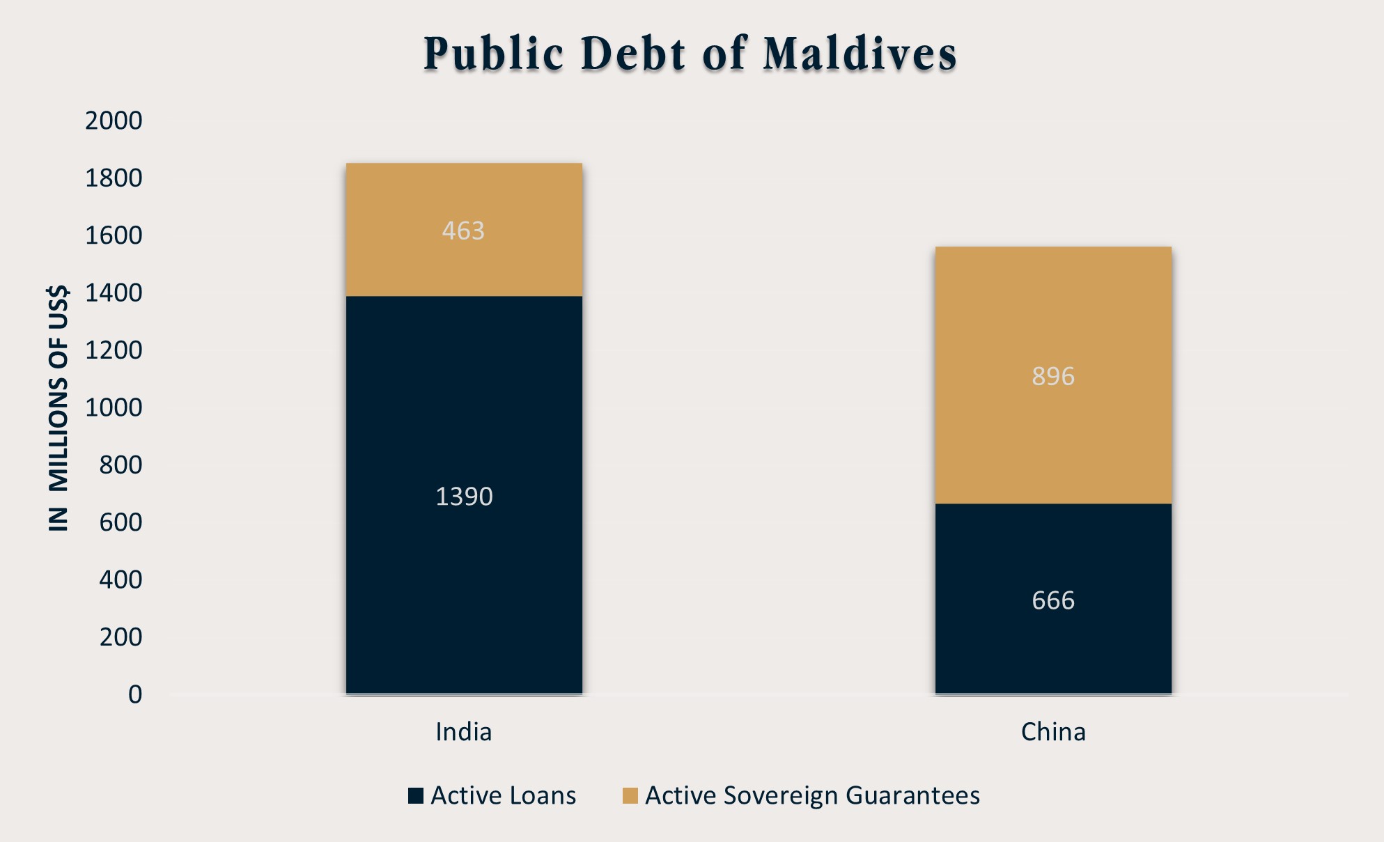 public debt of the Maldives India and China 2022