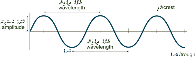 wave characteristics in Dhivehi