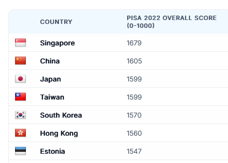 PISA overall score 2022